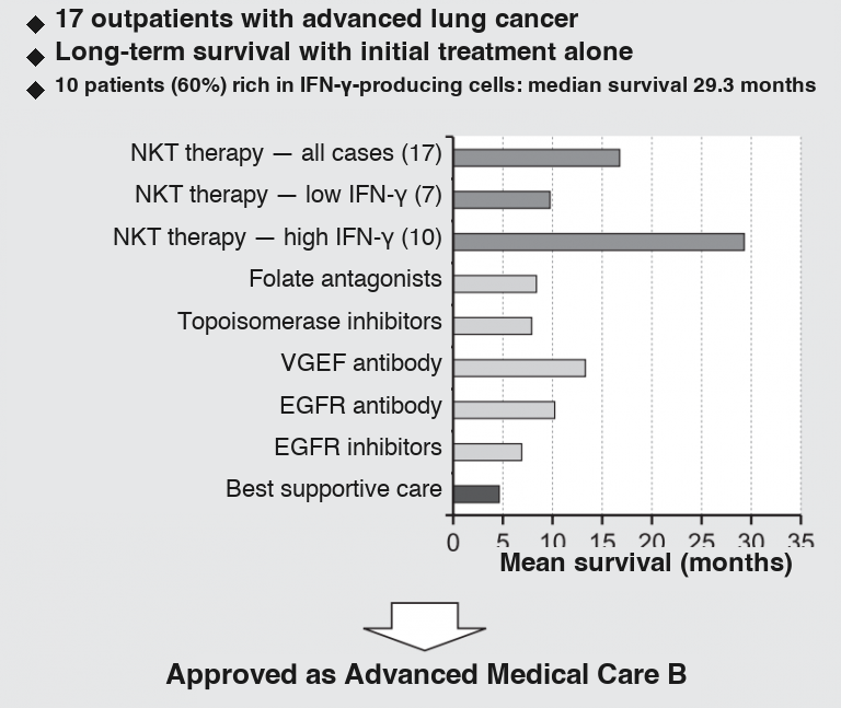 Clinical trial results