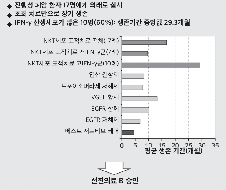 임상시험 결과 그래프